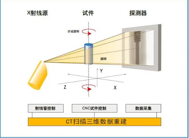 长宁工业CT无损检测